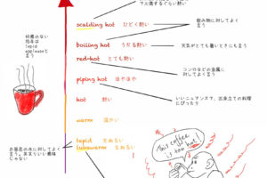 熱いを表す英語